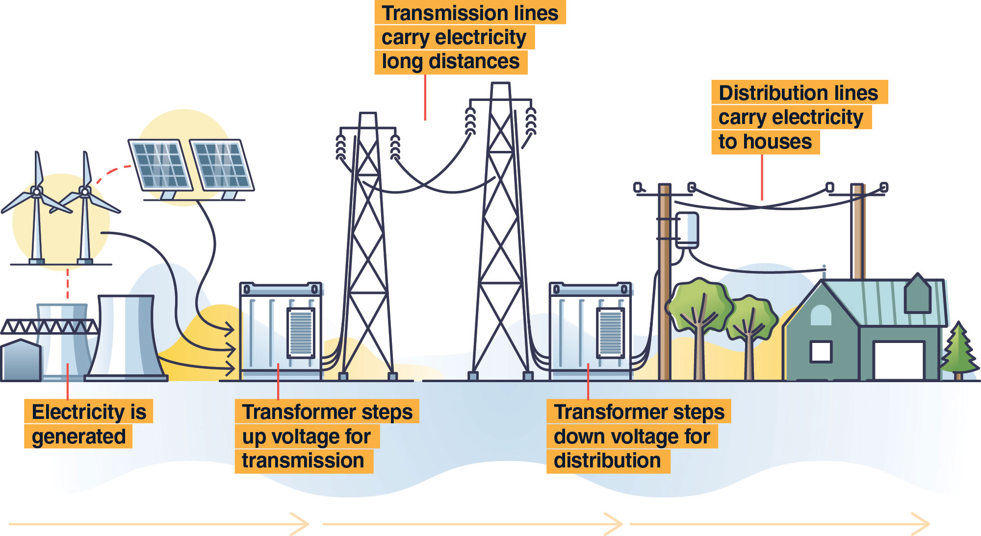 A graphic showing how generated electricity is delivered to consumers through transmission and distribution lines.
