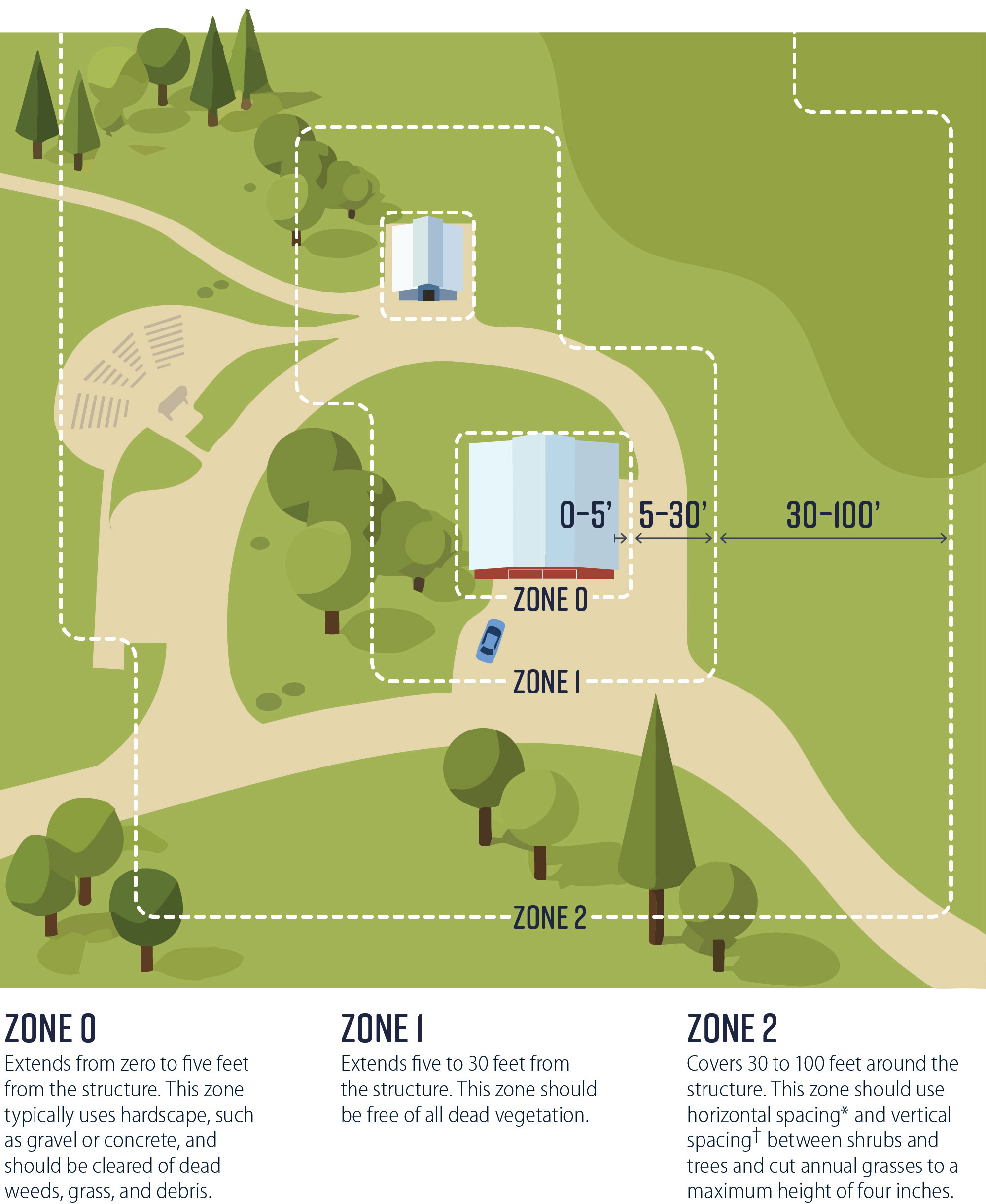 A graphic depicting an aerial view of a structure with annotated perimeters of surrounding defensible space zones.