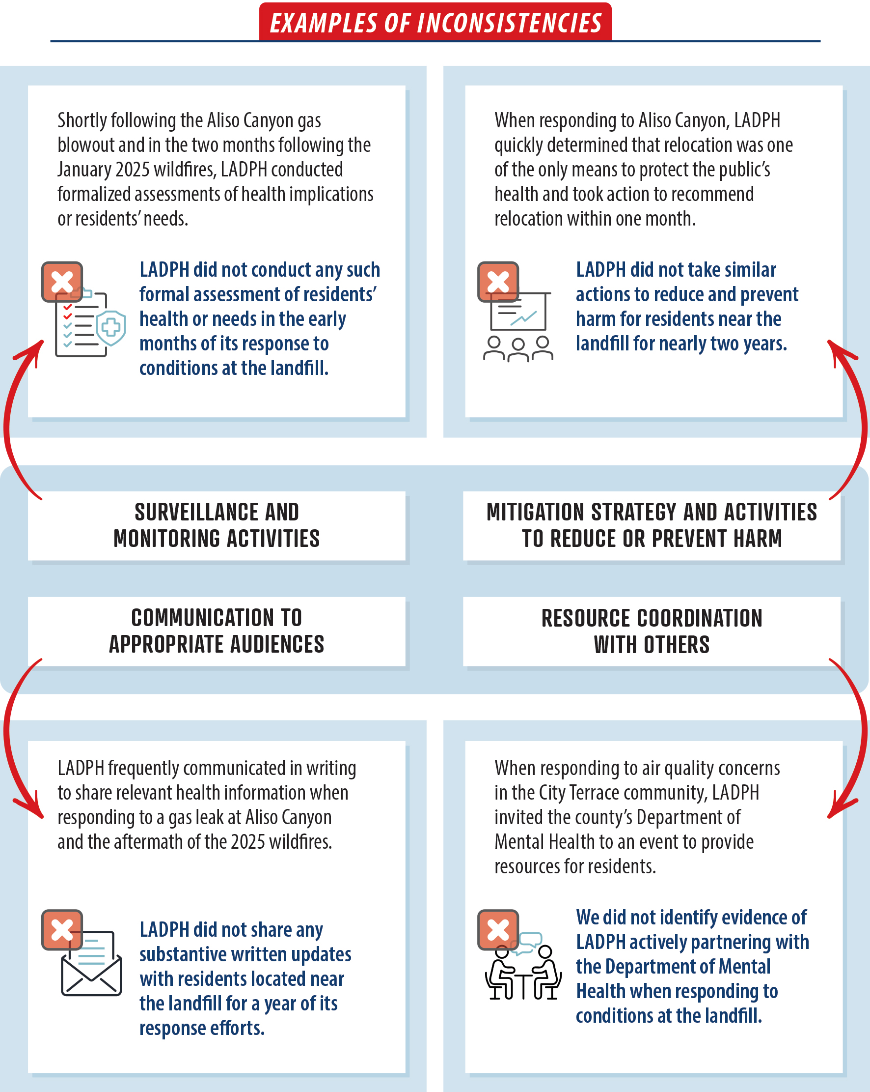 A figure that shows the four actions LADPH said it takes, and examples of inconsistency for each category of action.