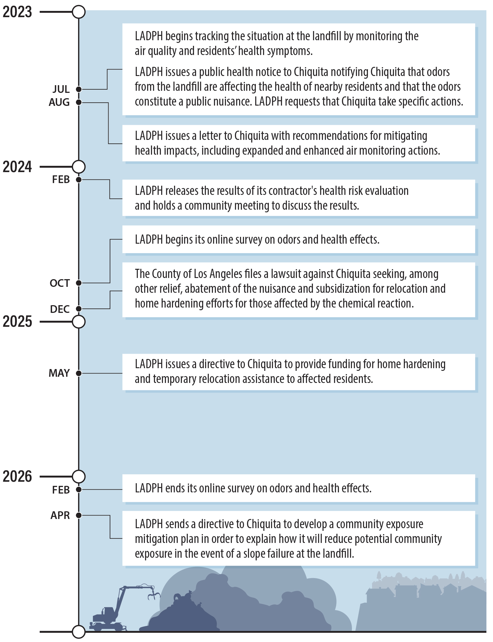 A timeline of action the Los Angeles County Department of Public Health took to address conditions at the Chiquita Canyon Landfill.