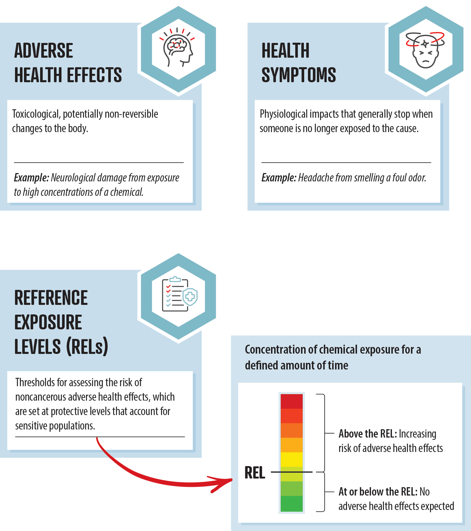A figure provides definitions for three key terms: “Adverse Health Effects,” “Health Symptoms,” and “Reference Exposure Levels” or “RELs” along with relevant examples of the terms.