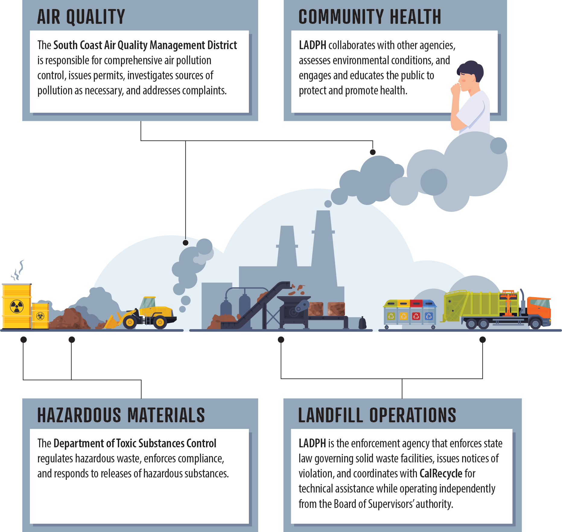 A figure shows four key areas related to responding to conditions at the landfill and the agencies responsible for those areas
