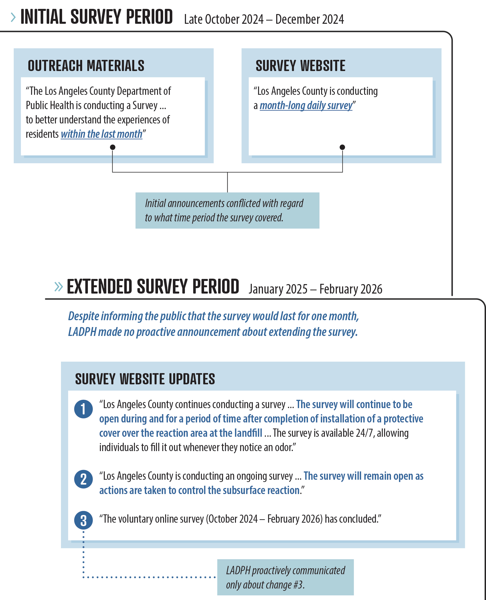 A figure that summarizes the LADPH’s inconsistent and changing messages about its online odor and health effects survey