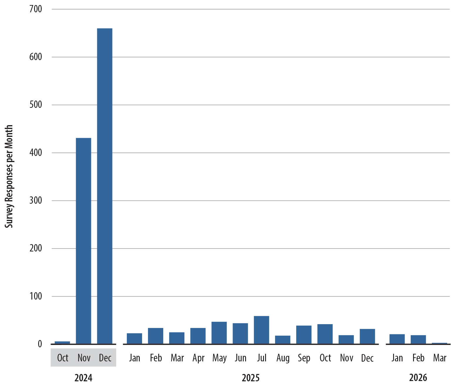 A bar chart displays how many survey responses were received each month, showing that most responses were received by December 2024.
