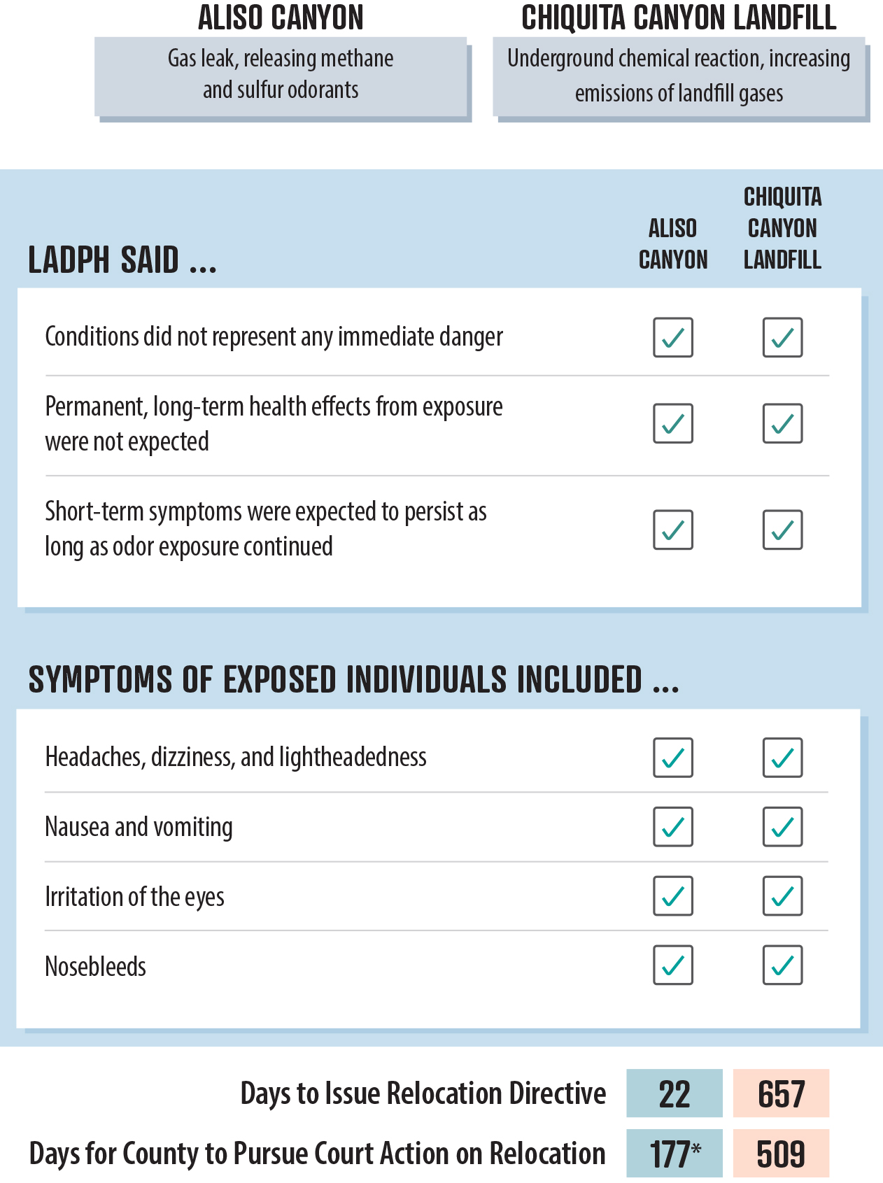 A figure comparing conditions at Aliso Canyon to conditions at the Chiquita Canyon landfill to show that despite their similarities, LADPH did not act as quickly to address relocation for residents who live near the landfill.