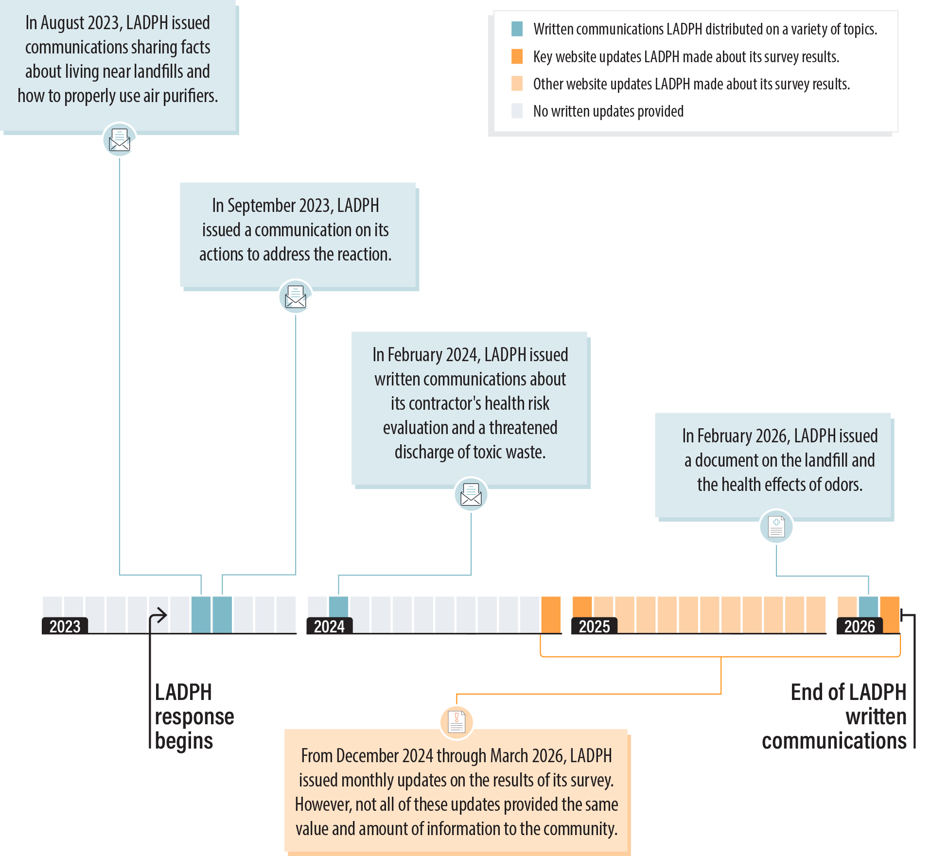 A timeline demonstrating LADPH’s lack of consistency in providing the community with valuable information.