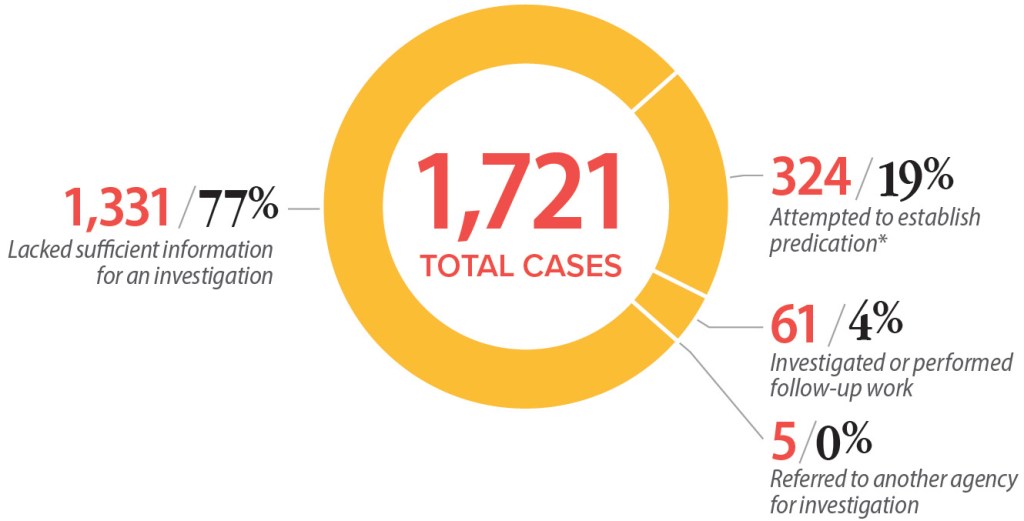 Figure 1 shows a pie chart that is a representation of the disposition of 1,721 cases worked on from July 2025 through June 2026.