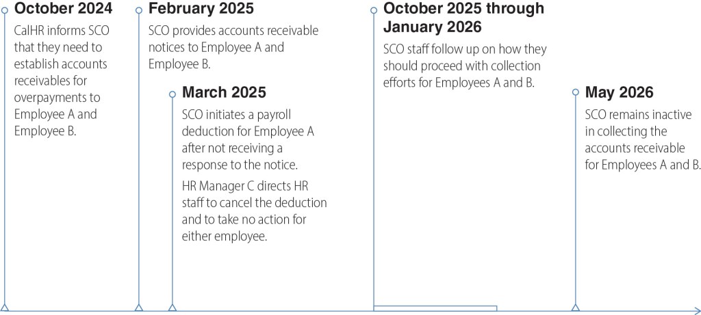 Figure 2 displays a timeline from October 2024 to May 2026 showing the limited action SCO took.