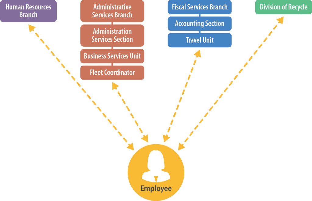 Figure 4 displays the four independent branches and divisions with responsibility to enroll the employee in the DMV Notice Program.