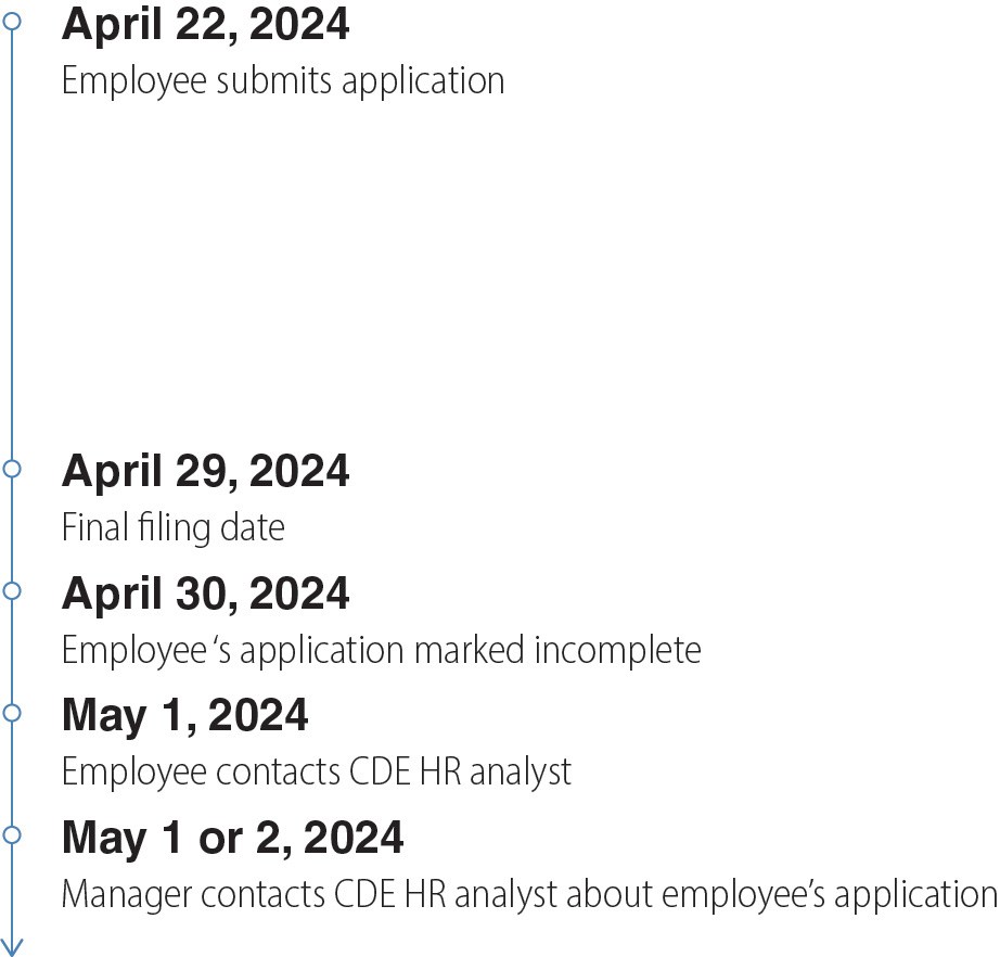 Figure 5 displays a timeline from April 22, 2024 to May 1 or 2, 2024 showing that the employee contacted CDE HR after it marked his application incomplete.
