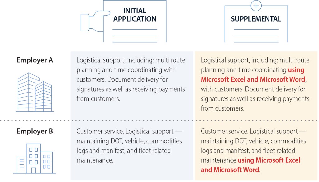 Figure 6 displays additional duties the employee listed on the supplemental application compared to those listed on his original application.