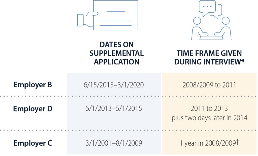 Figure 7 displays the work dates the employee provided on his supplemental application compared to dates provided during his interview.