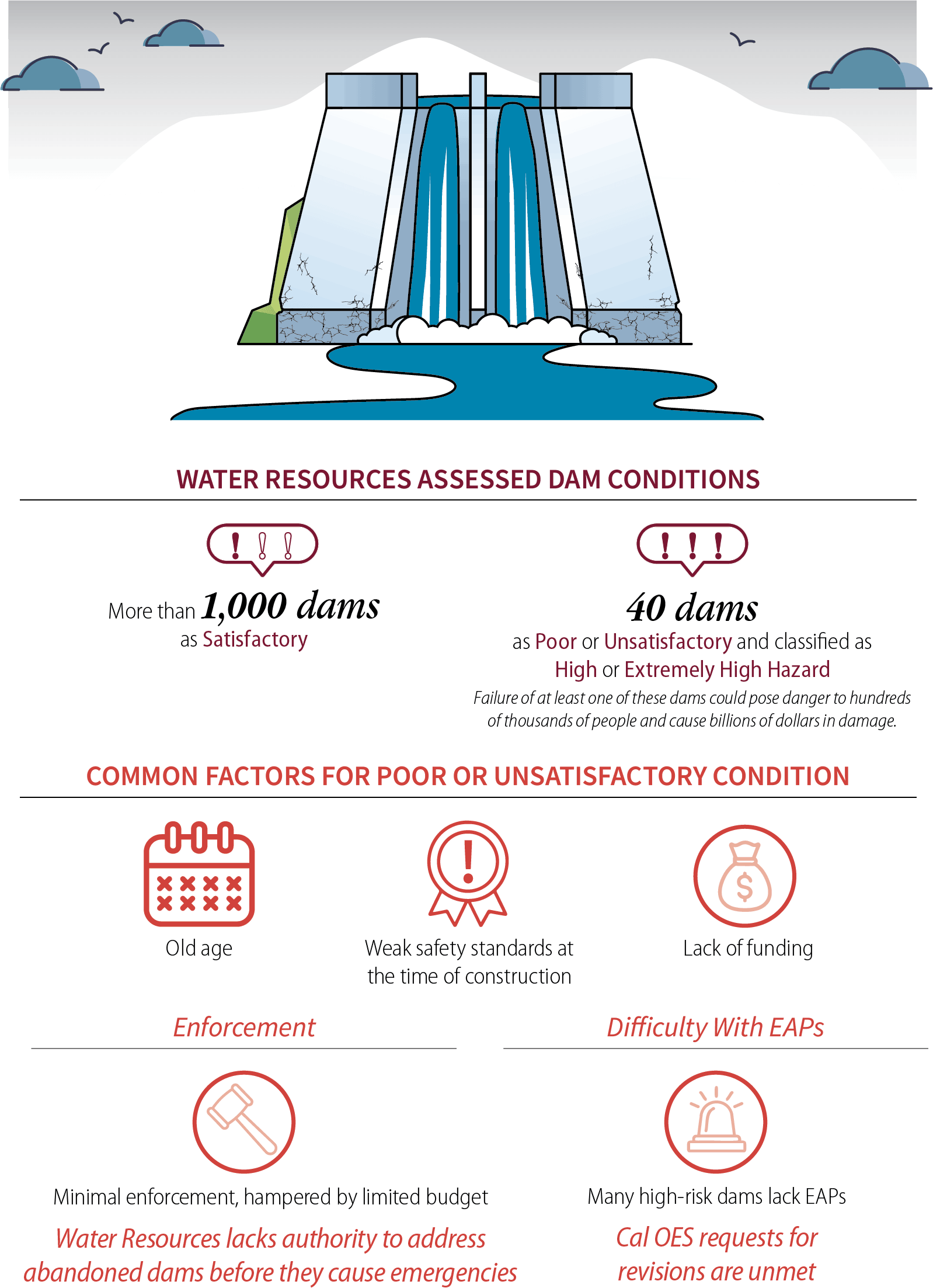 40 hazardous dams are below standard and Water Resources cannot ensure they do not cause emergencies. Some high-risk dams lack emergency plans.