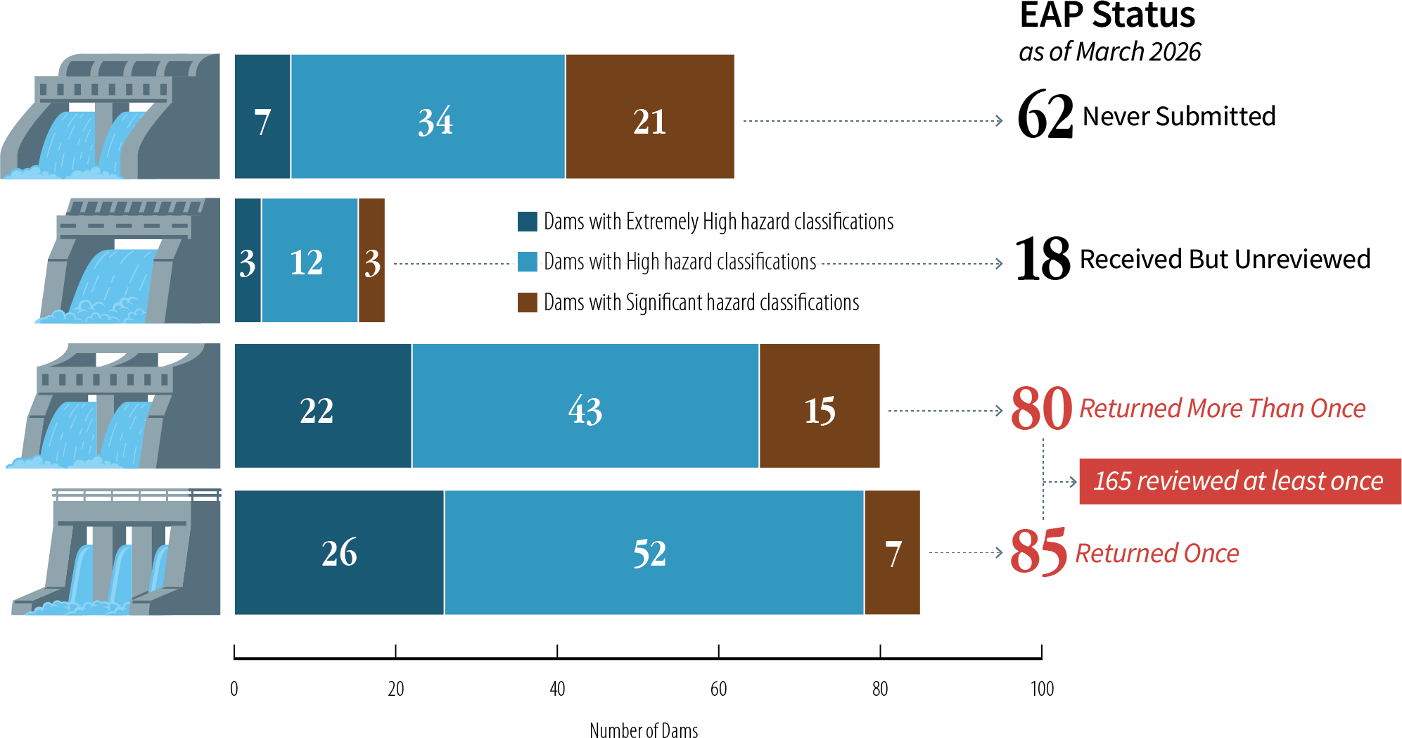 Cal OES has never received EAPs from owners of 62 dams and Cal OES has reviewed 165 EAPs at least once but returned them to owners for revisions.