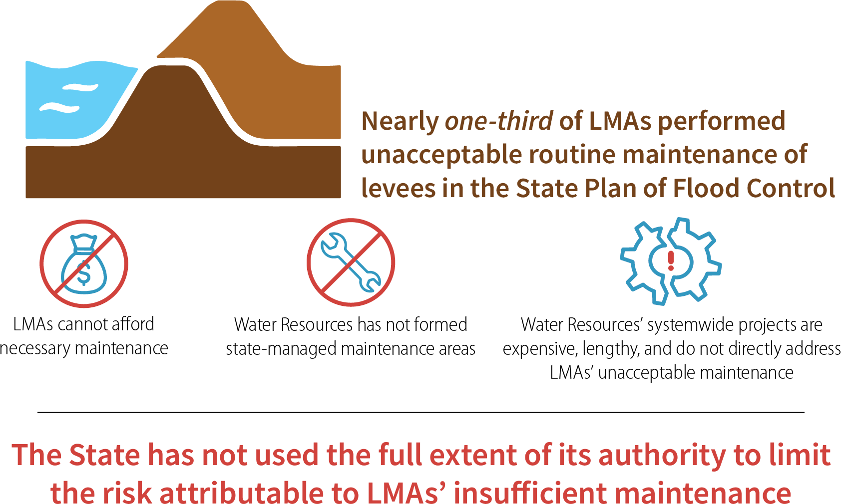 Nearly one-third of LMAs unacceptably maintained their levees, but Water Resources has not mitigated the attributable risks by taking over the maintenance.
