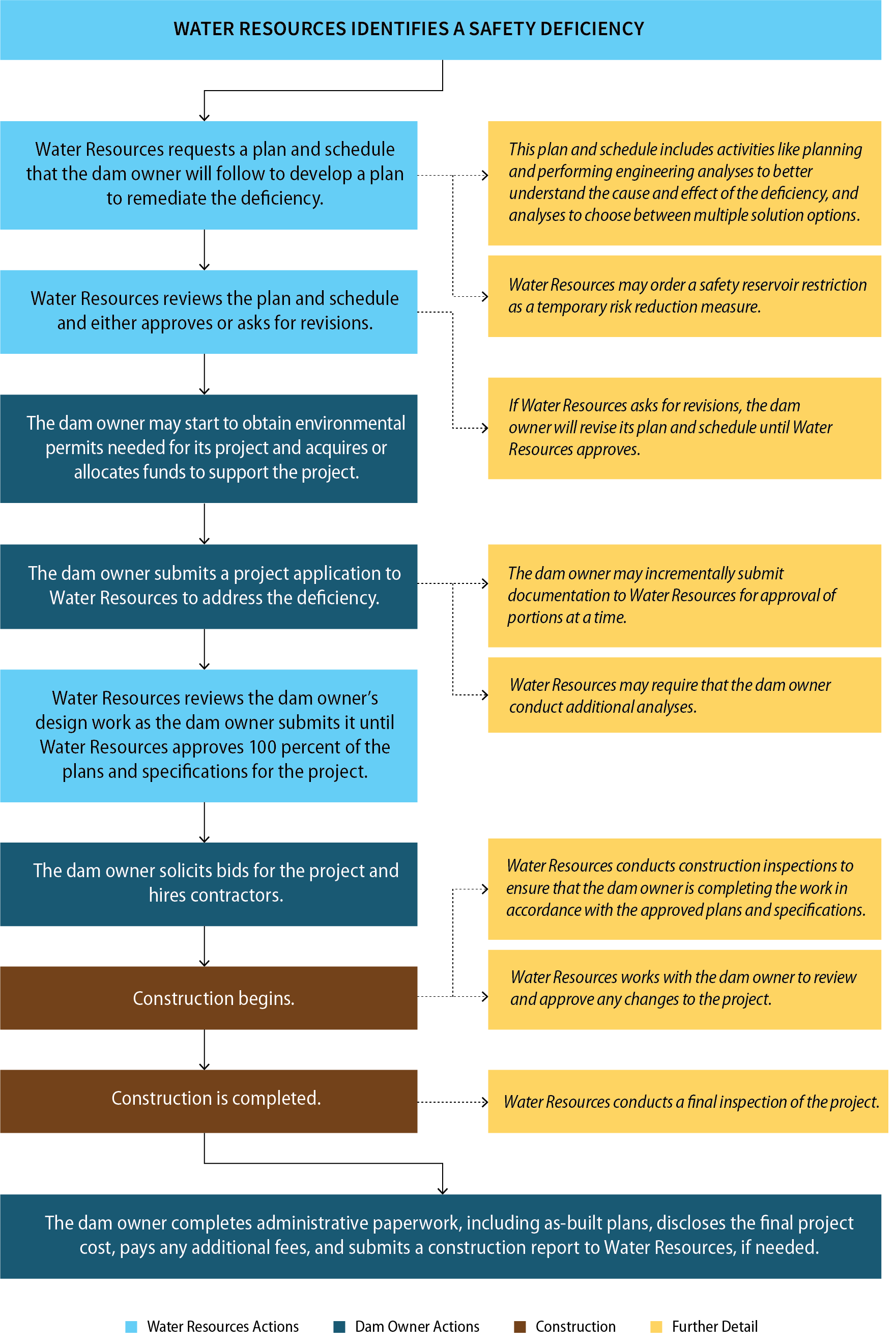 After Water Resources identifies a deficiency, dam owners must complete planning to determine and implement a solution that Water Resources approves.