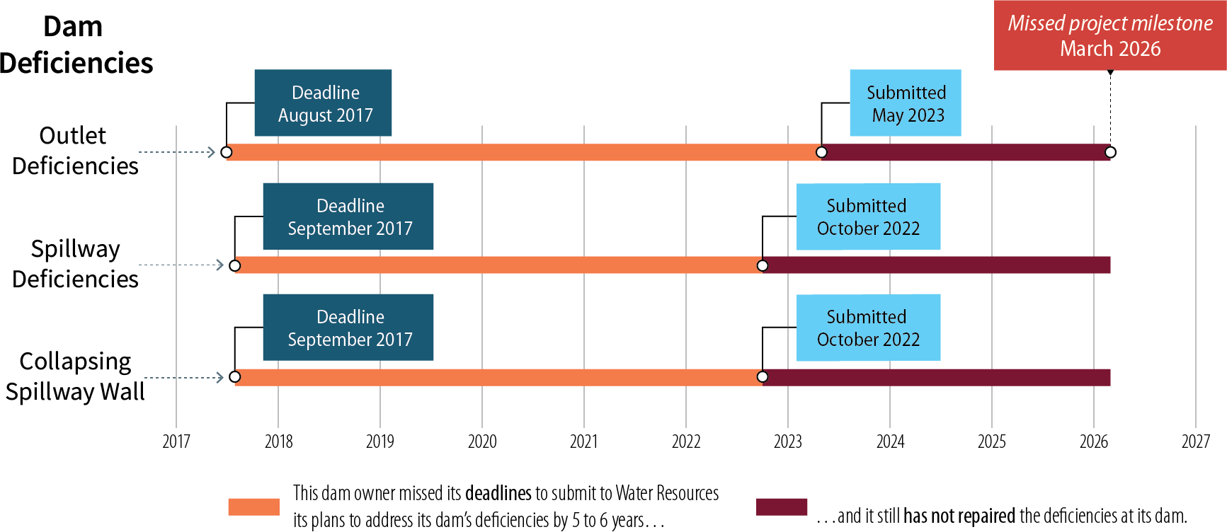 A dam owner was five years late to submit plans for three deficiencies and recently missed its first project milestone for one of the deficiencies.