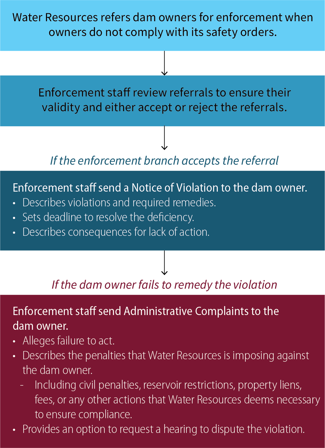 Water Resources identifies noncompliance, sends notices of violations, and then imposes penalties through administrative complaints if owners don’t act.