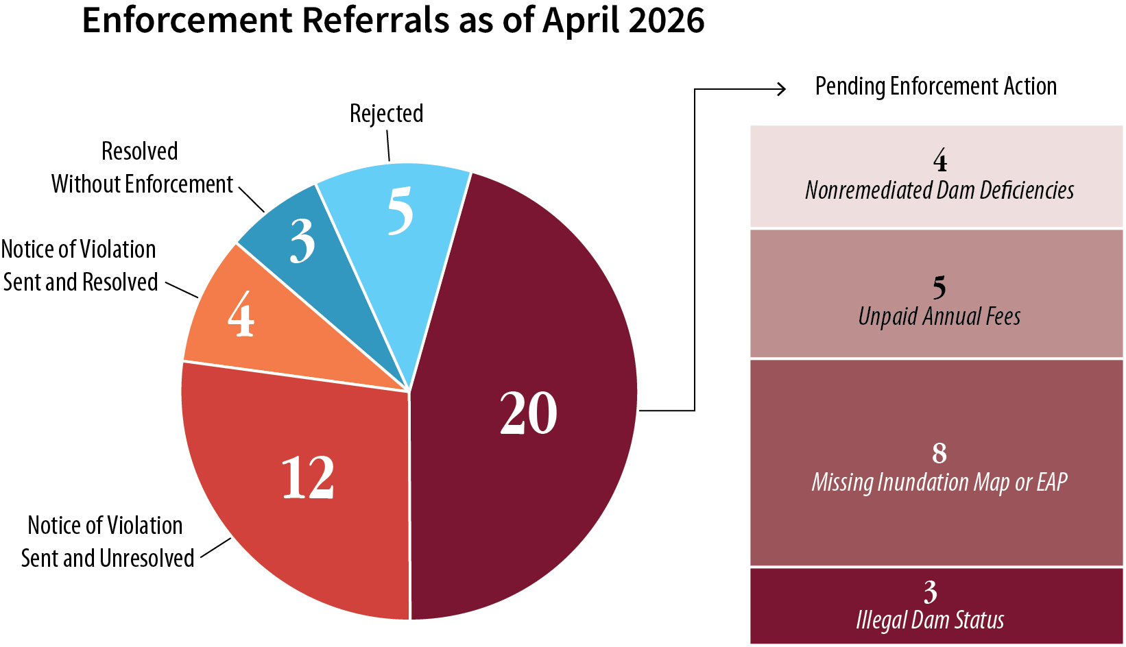 Water Resources has 20 pending enforcement referral for violations including nonremediated dam deficiencies, unpaid fees, and missing inundation maps or EAPs.